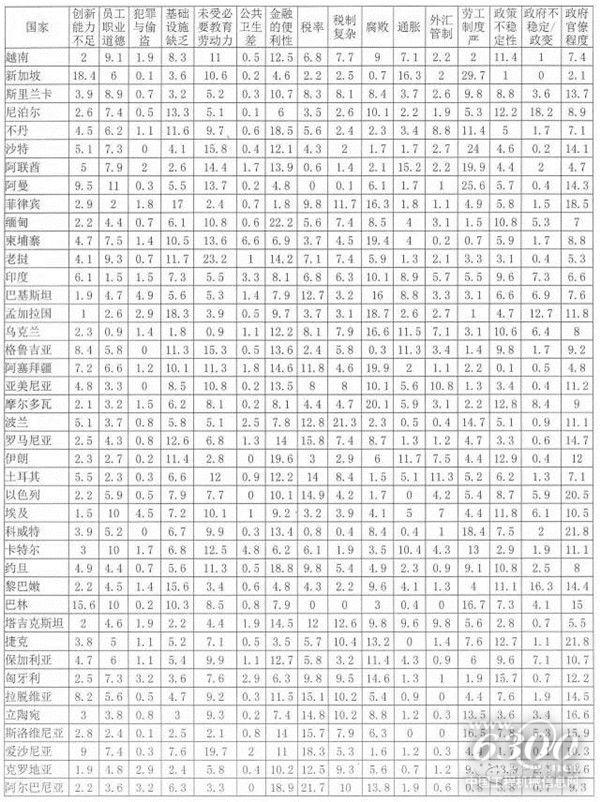 《2015-2016全球競(jìng)爭(zhēng)力報(bào)告》