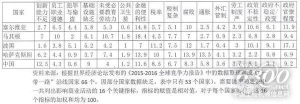 《2015-2016全球競(jìng)爭(zhēng)力報(bào)告》