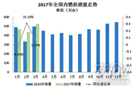 首季柴油機(jī)和汽油機(jī)市場(chǎng)增勢(shì)不減