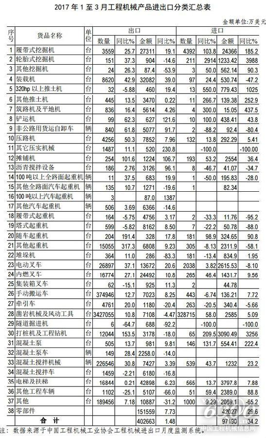 2017年1至3月工程機械產(chǎn)品進出口數(shù)據(jù)
