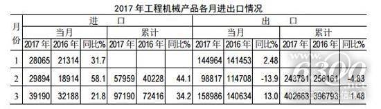 2017年工程機械產(chǎn)品各月進出口情況
