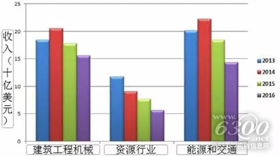 卡特彼勒的能源和交通業(yè)務(wù)比想象的要大