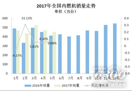 2017年前5月內(nèi)燃機行業(yè)市場仍保持增長態(tài)勢