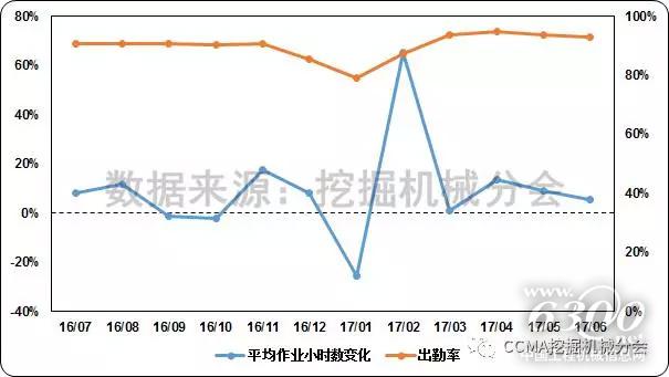 圖25--近一年挖掘機械平均作業(yè)小時數和出勤率變化情況.