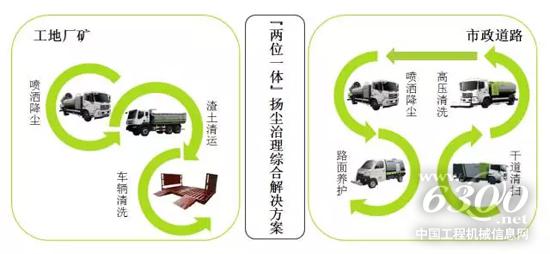 “兩位一體”揚(yáng)塵治理綜合解決方案