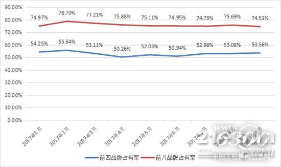 2017年1-9月挖掘機(jī)前四、前八品牌占有率變動(dòng)情況