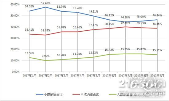2017年1-9月大、中、小挖銷量占比變化趨勢