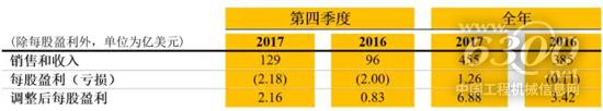 銷(xiāo)售和收入情況
