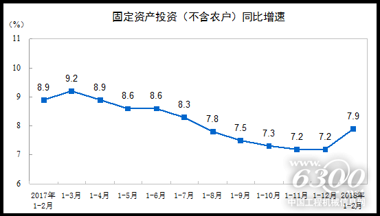 固定資產(chǎn)投資（不含農(nóng)戶）同比增速