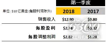 2018季度第一季度財務業(yè)績