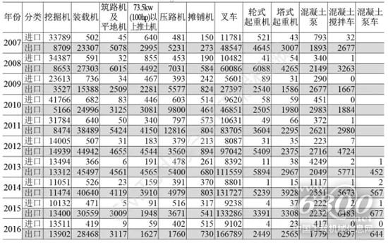 表2 2007年~2016年工程機械主要產品進出口量統(tǒng)計（單位：臺）