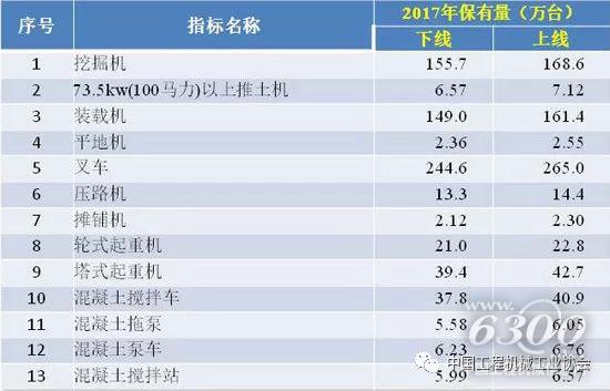 2017年工程機(jī)械主要產(chǎn)品保有量