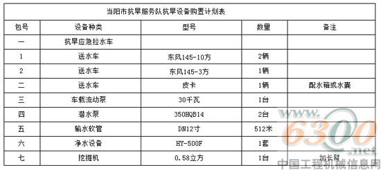 抗旱設(shè)備采購內(nèi)容